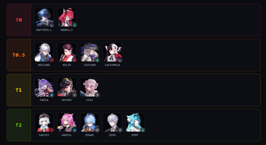 NTE Tier List screenshot — Full character ranking from T0 to T2 in Neverness to Everness: T0 Daffodill and Nanally, T0.5 Baicang, Adler, Jiuyuan and Lacrimosa, T1 Fadia, Hotori and Chiz, T2 Sakiri, Haniel, Edgar, Zero and Mint